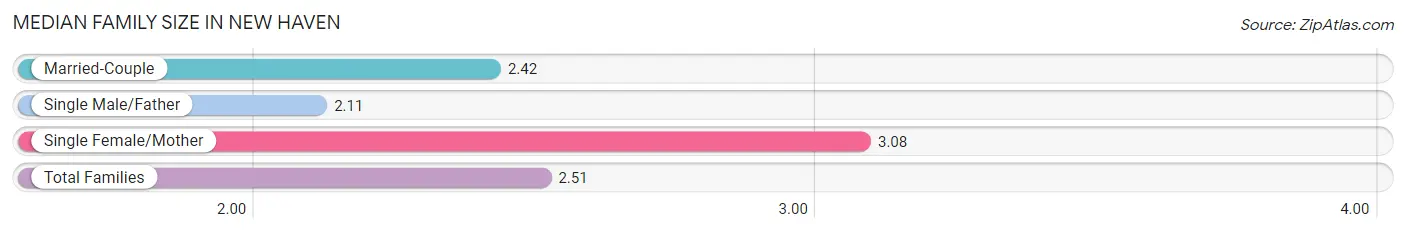 Median Family Size in New Haven