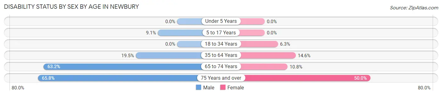 Disability Status by Sex by Age in Newbury
