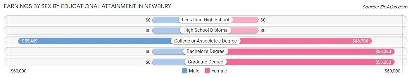 Earnings by Sex by Educational Attainment in Newbury