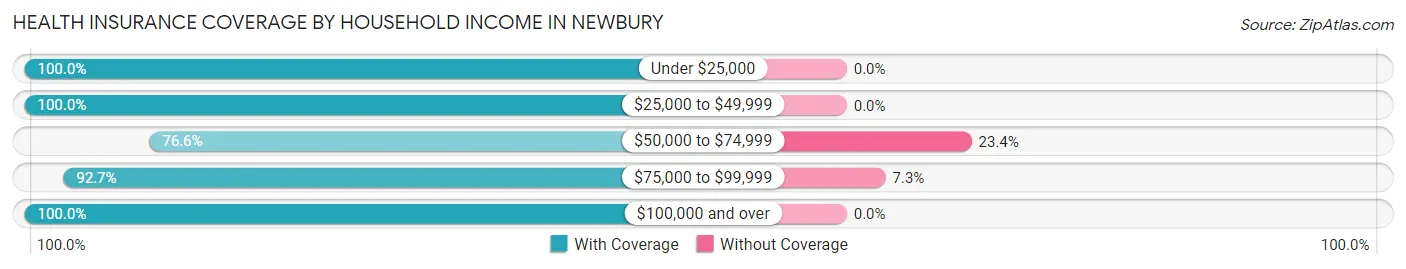 Health Insurance Coverage by Household Income in Newbury