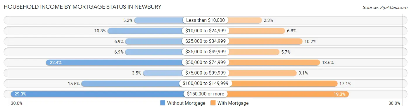 Household Income by Mortgage Status in Newbury