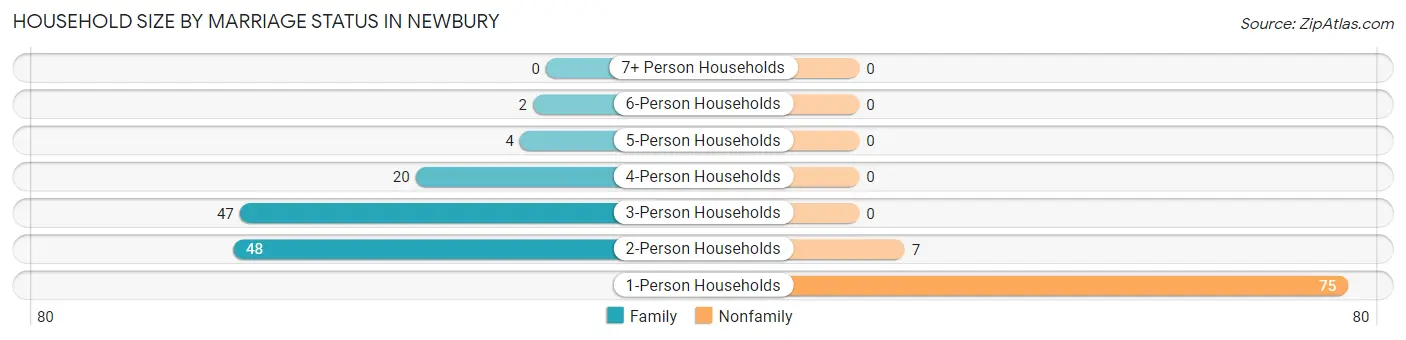 Household Size by Marriage Status in Newbury