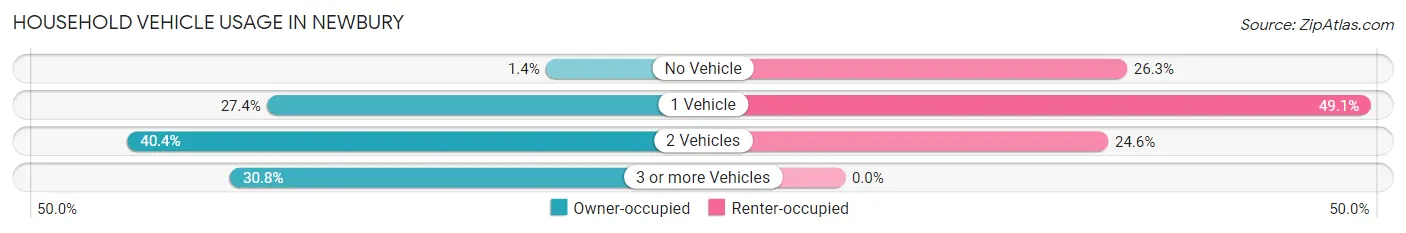 Household Vehicle Usage in Newbury