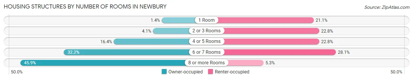 Housing Structures by Number of Rooms in Newbury