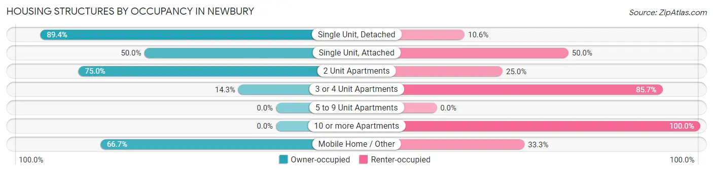 Housing Structures by Occupancy in Newbury