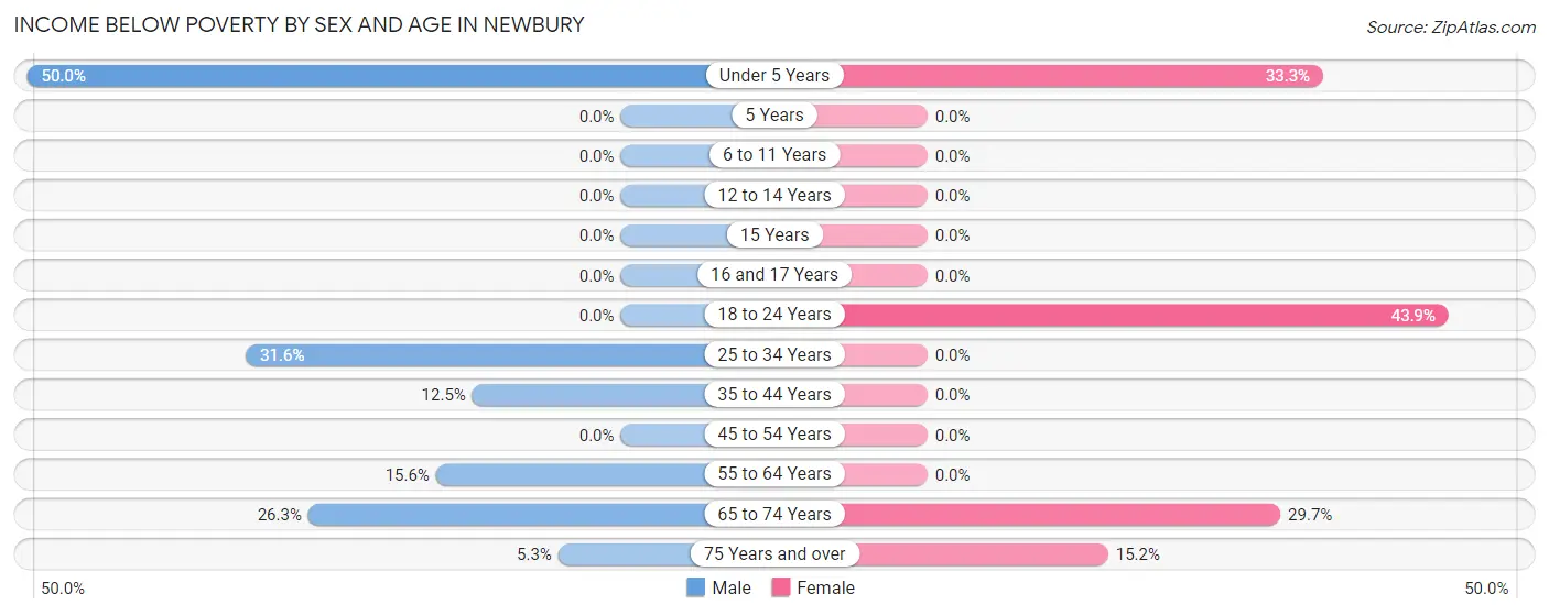 Income Below Poverty by Sex and Age in Newbury