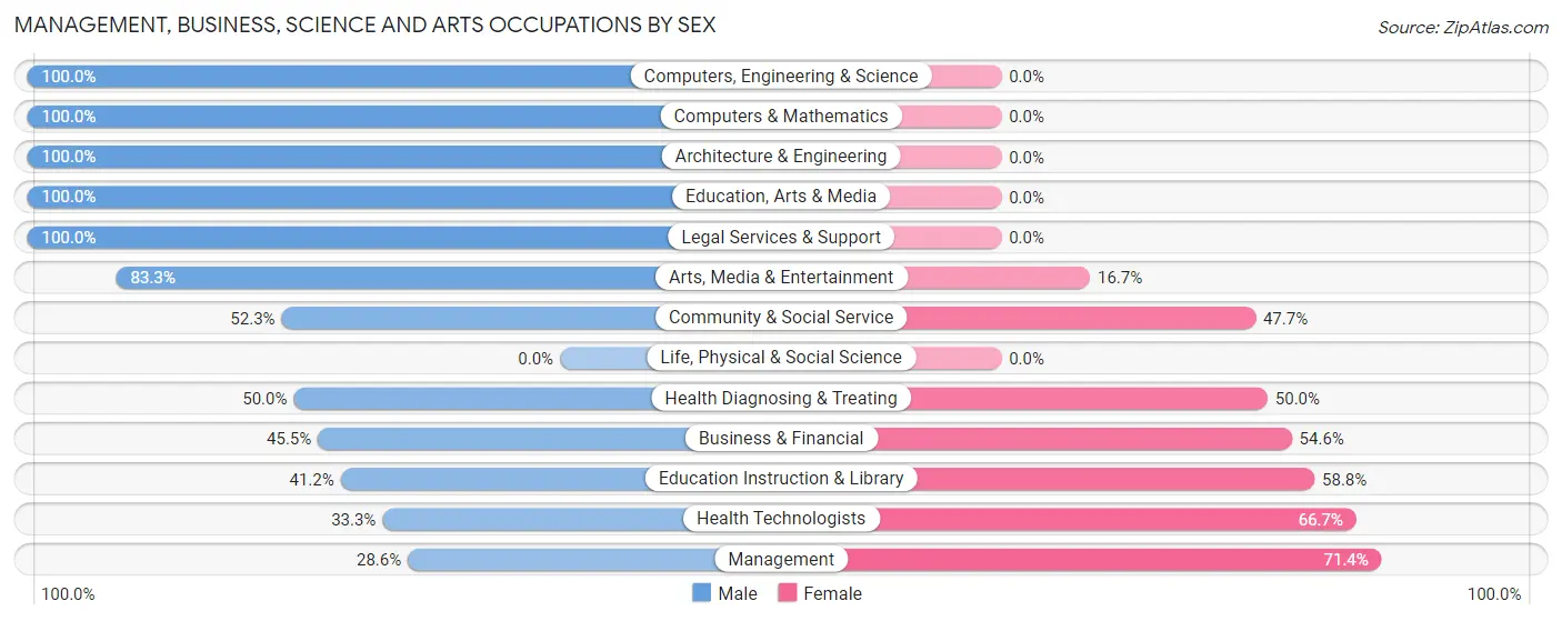 Management, Business, Science and Arts Occupations by Sex in Newbury