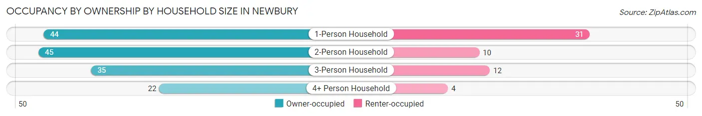 Occupancy by Ownership by Household Size in Newbury