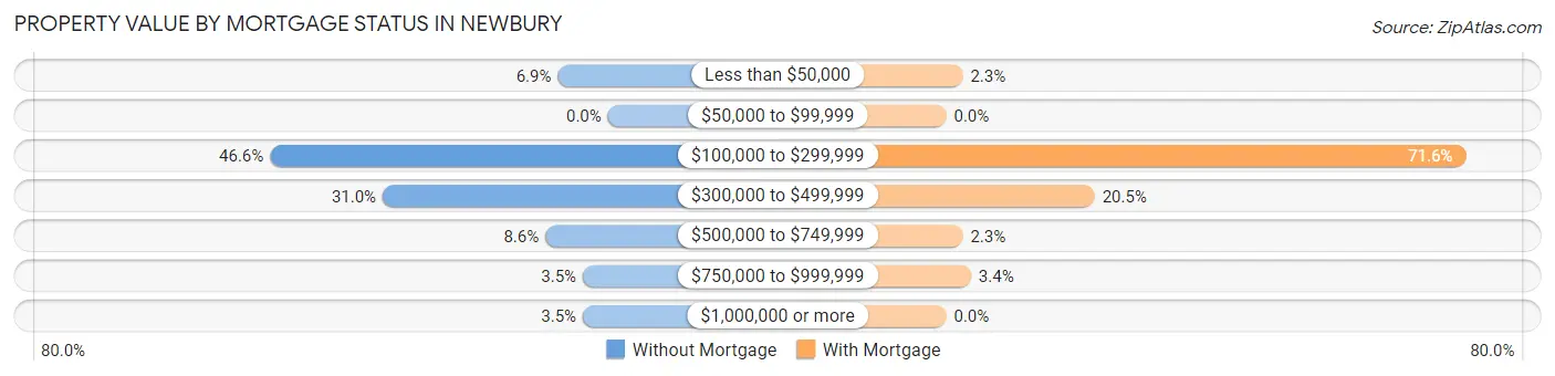 Property Value by Mortgage Status in Newbury