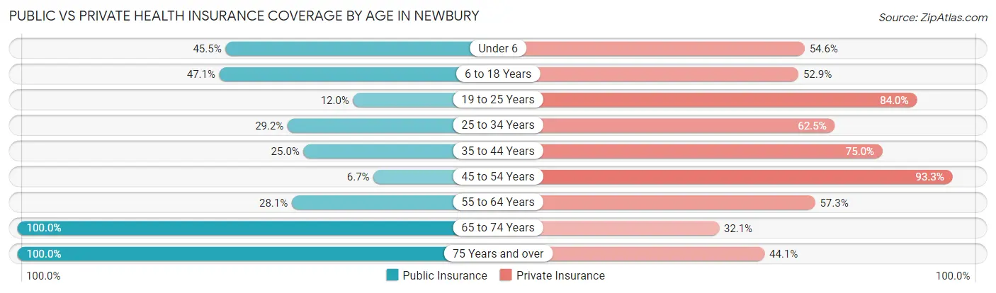 Public vs Private Health Insurance Coverage by Age in Newbury