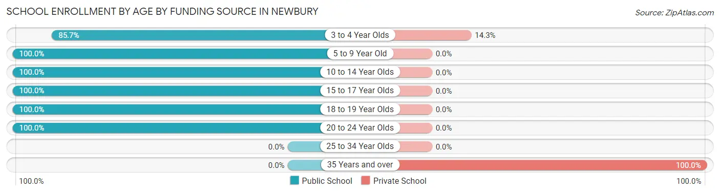 School Enrollment by Age by Funding Source in Newbury