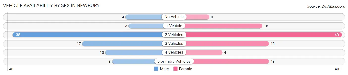 Vehicle Availability by Sex in Newbury