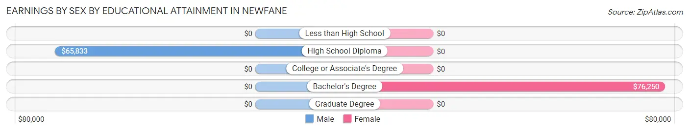 Earnings by Sex by Educational Attainment in Newfane