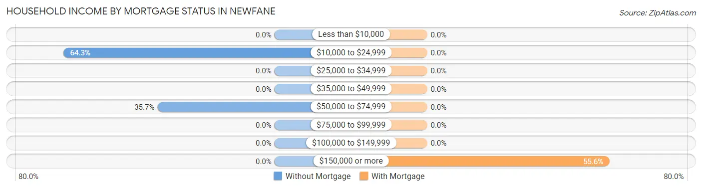 Household Income by Mortgage Status in Newfane