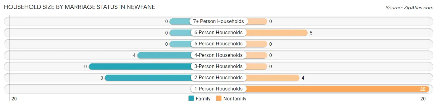 Household Size by Marriage Status in Newfane