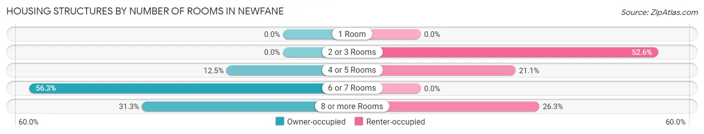 Housing Structures by Number of Rooms in Newfane