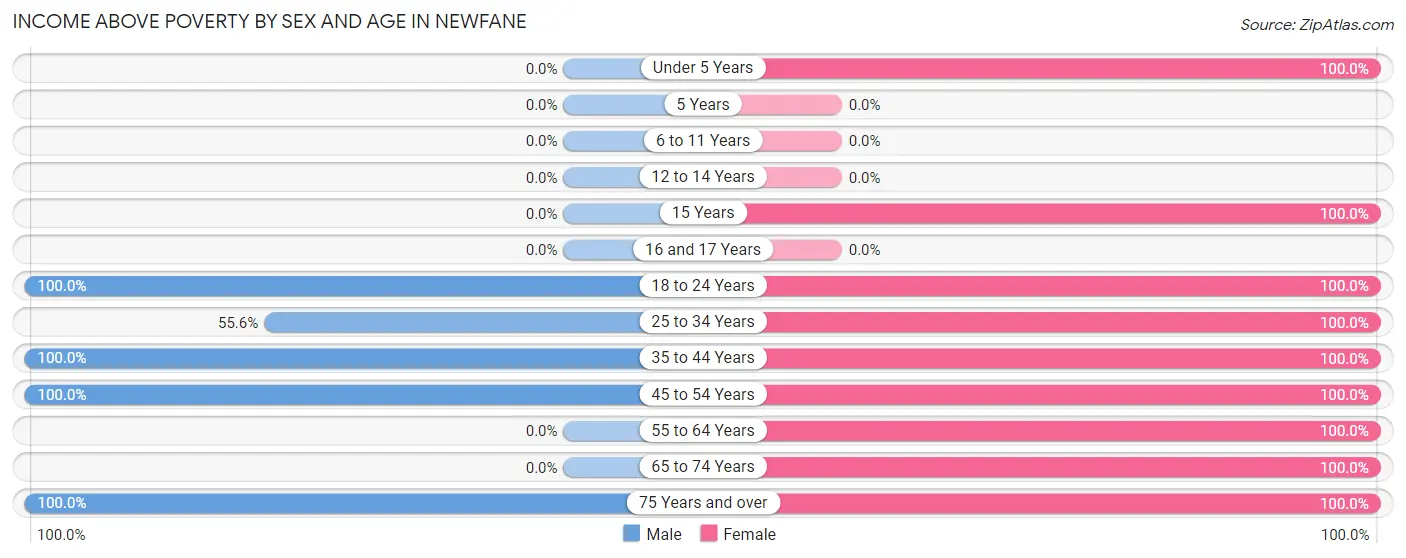Income Above Poverty by Sex and Age in Newfane