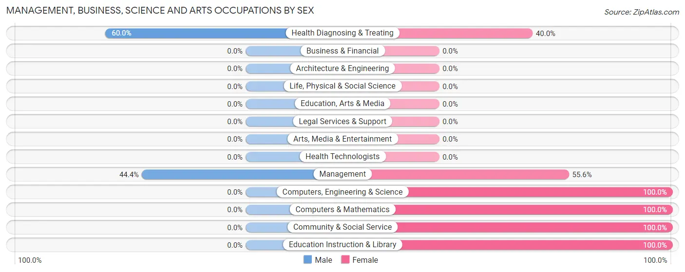Management, Business, Science and Arts Occupations by Sex in Newfane
