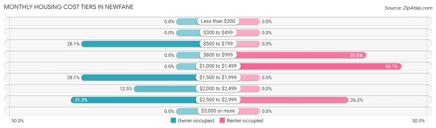 Monthly Housing Cost Tiers in Newfane