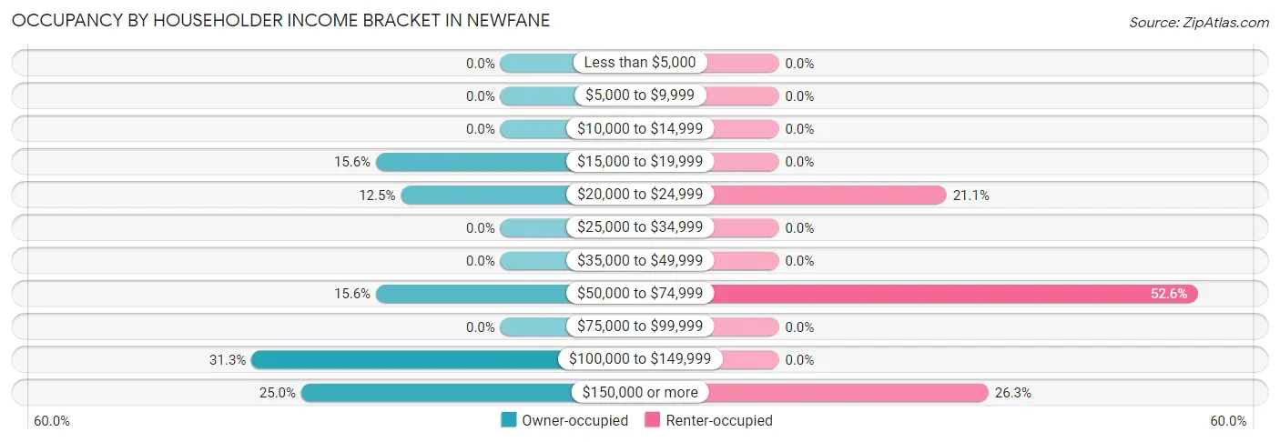 Occupancy by Householder Income Bracket in Newfane