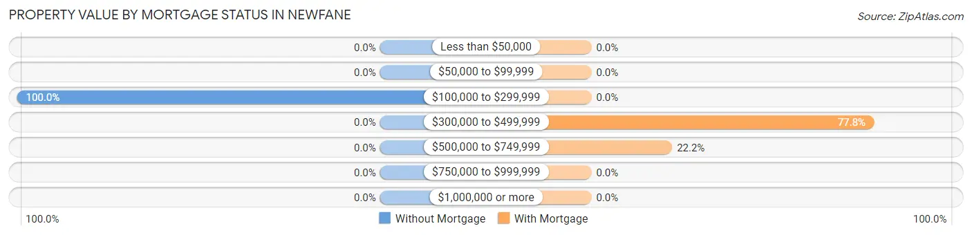 Property Value by Mortgage Status in Newfane
