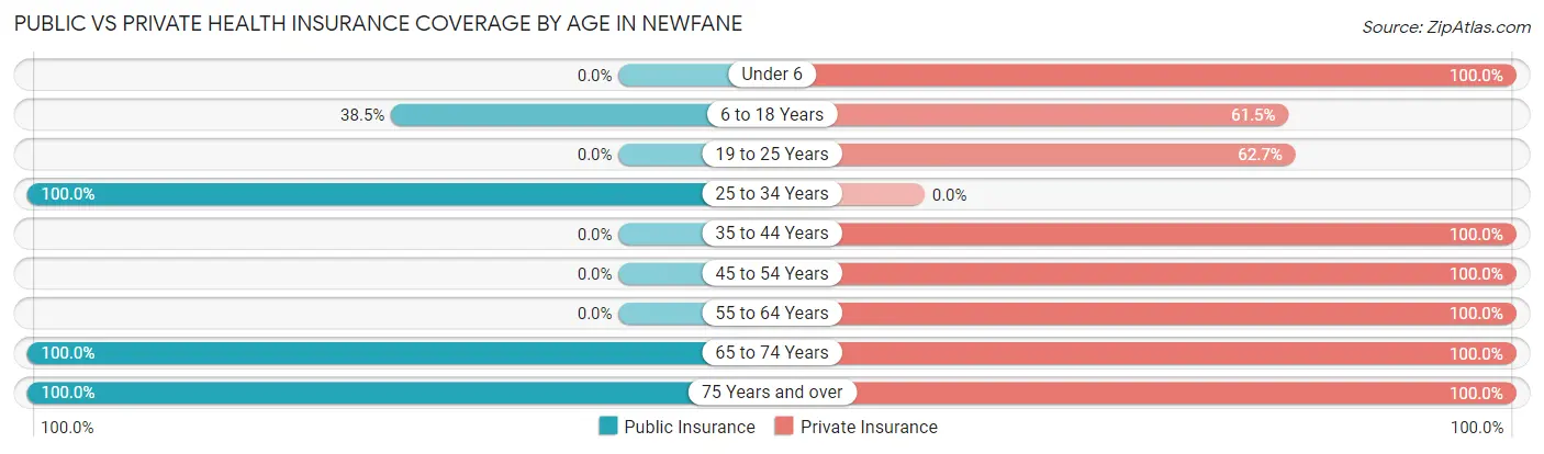 Public vs Private Health Insurance Coverage by Age in Newfane
