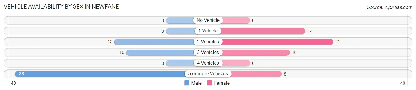 Vehicle Availability by Sex in Newfane