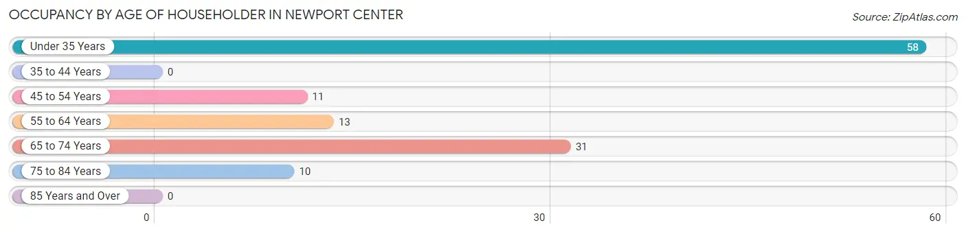 Occupancy by Age of Householder in Newport Center