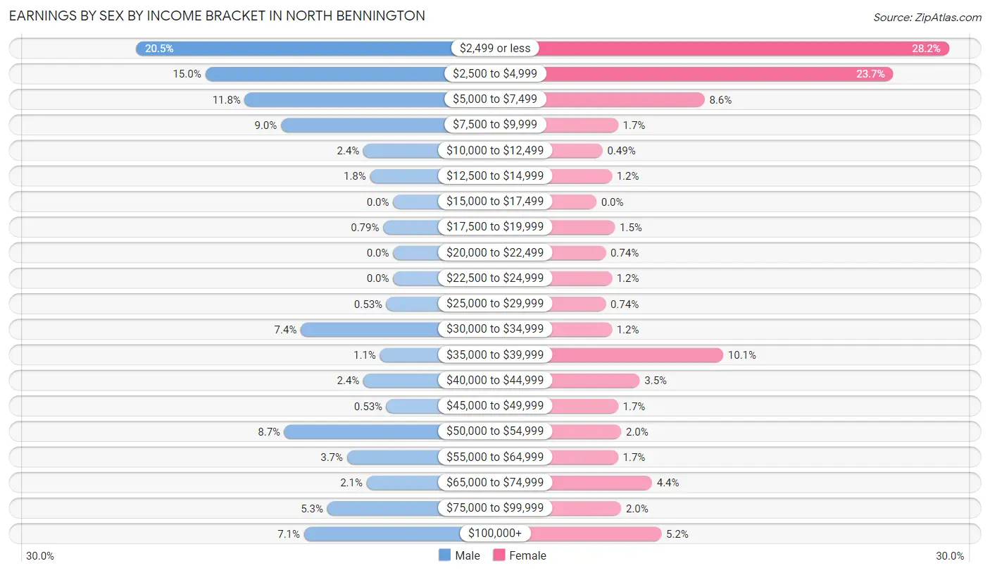 Earnings by Sex by Income Bracket in North Bennington