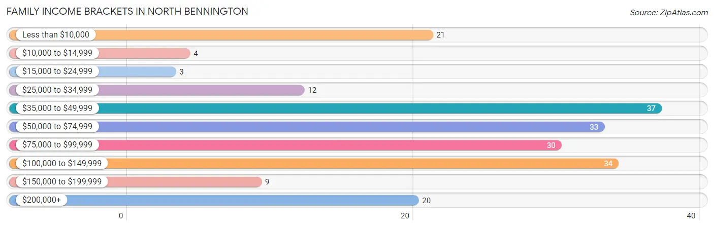 Family Income Brackets in North Bennington