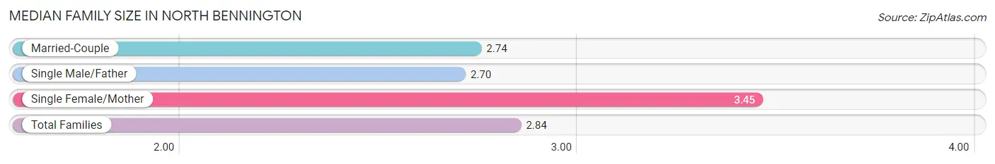 Median Family Size in North Bennington