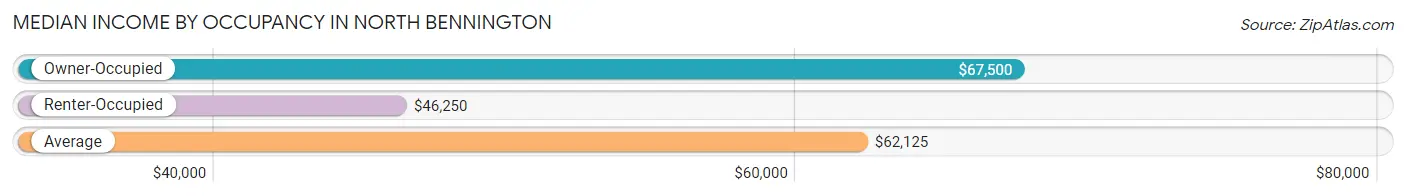 Median Income by Occupancy in North Bennington