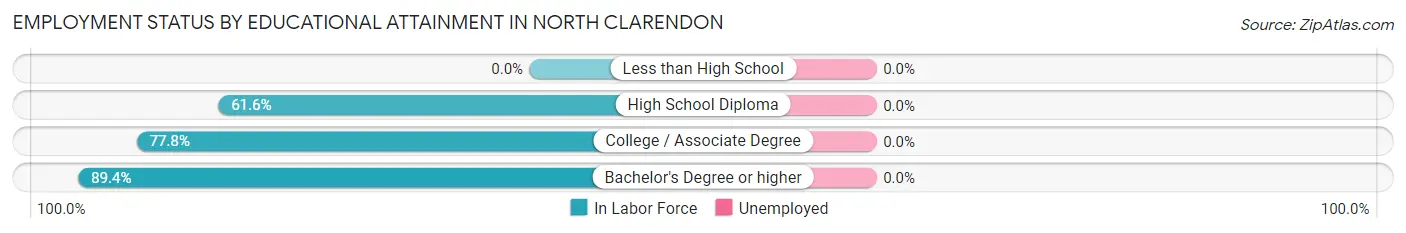 Employment Status by Educational Attainment in North Clarendon