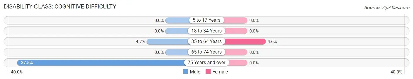 Disability in North Hartland: <span>Cognitive Difficulty</span>