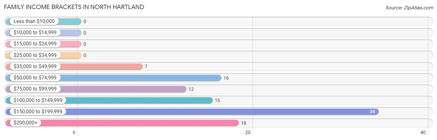 Family Income Brackets in North Hartland