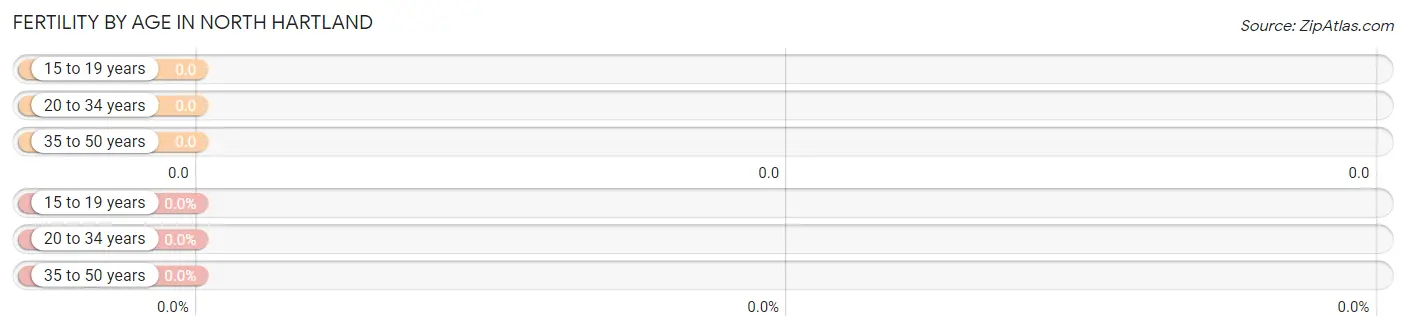 Female Fertility by Age in North Hartland