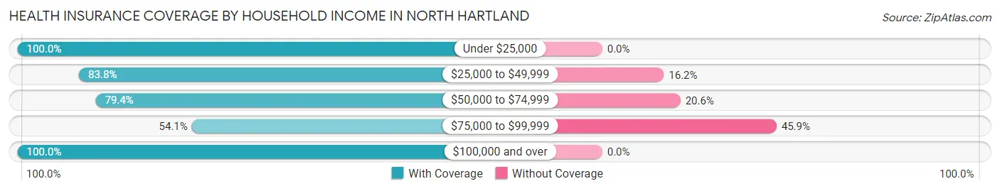 Health Insurance Coverage by Household Income in North Hartland