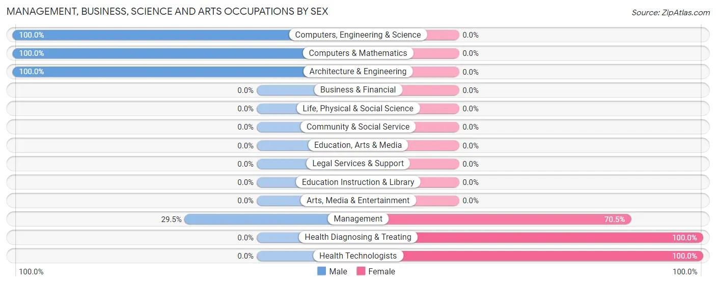Management, Business, Science and Arts Occupations by Sex in North Hartland
