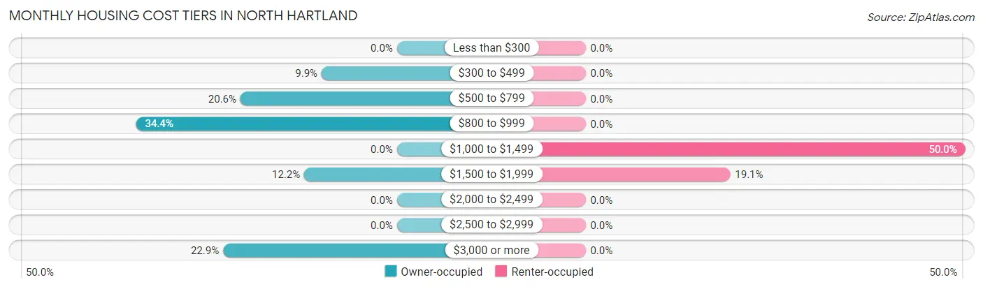 Monthly Housing Cost Tiers in North Hartland