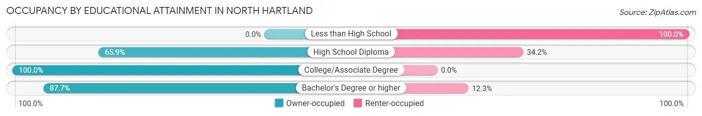 Occupancy by Educational Attainment in North Hartland