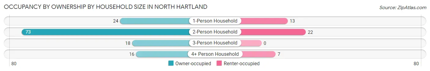 Occupancy by Ownership by Household Size in North Hartland