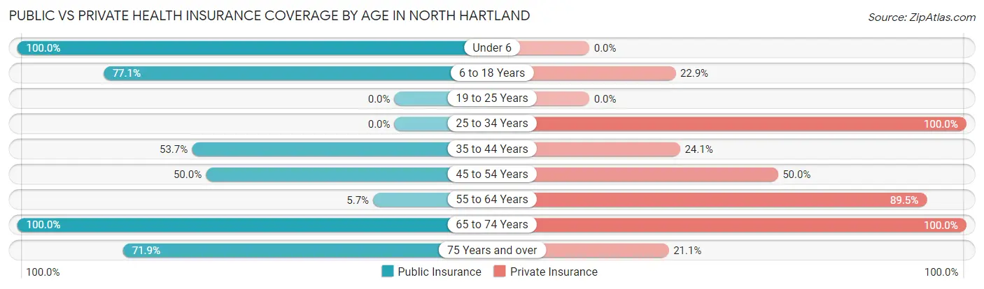 Public vs Private Health Insurance Coverage by Age in North Hartland