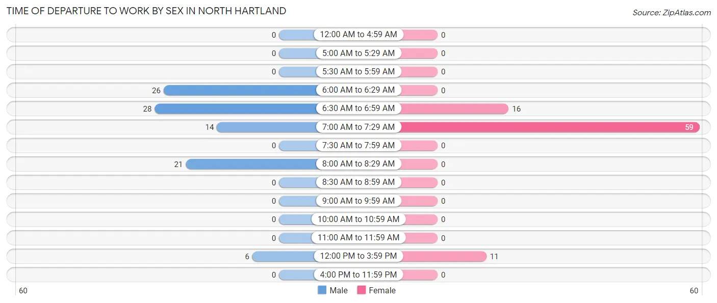 Time of Departure to Work by Sex in North Hartland