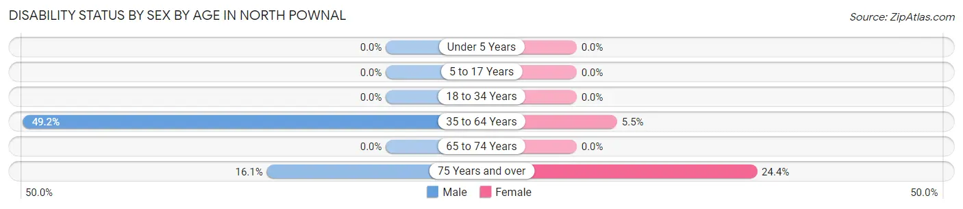 Disability Status by Sex by Age in North Pownal