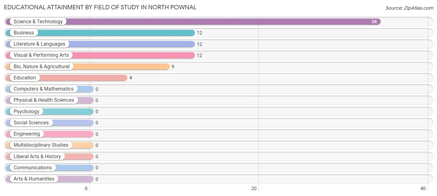 Educational Attainment by Field of Study in North Pownal