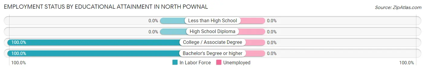 Employment Status by Educational Attainment in North Pownal