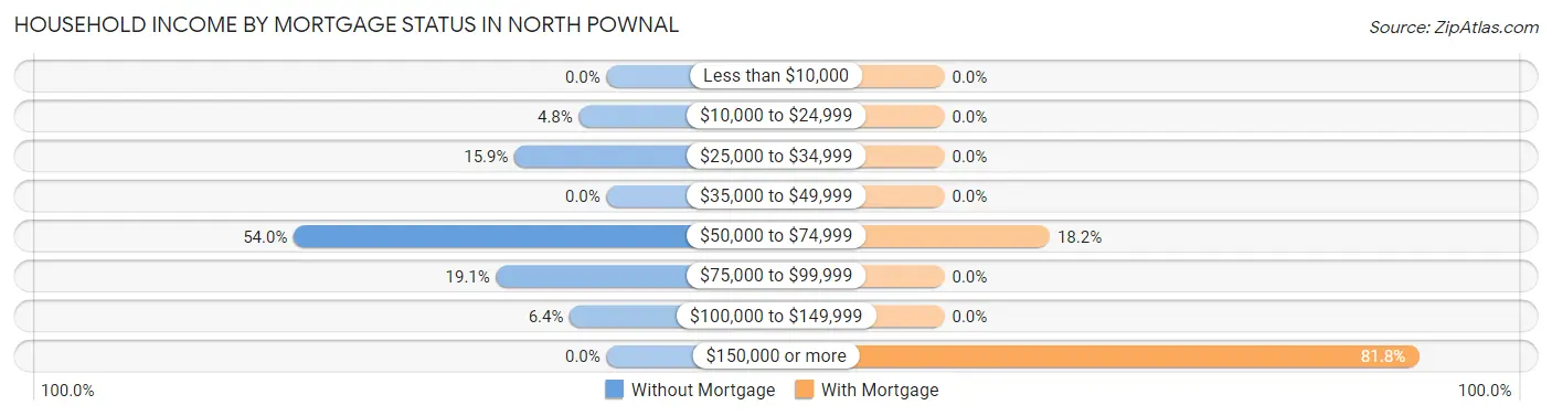 Household Income by Mortgage Status in North Pownal