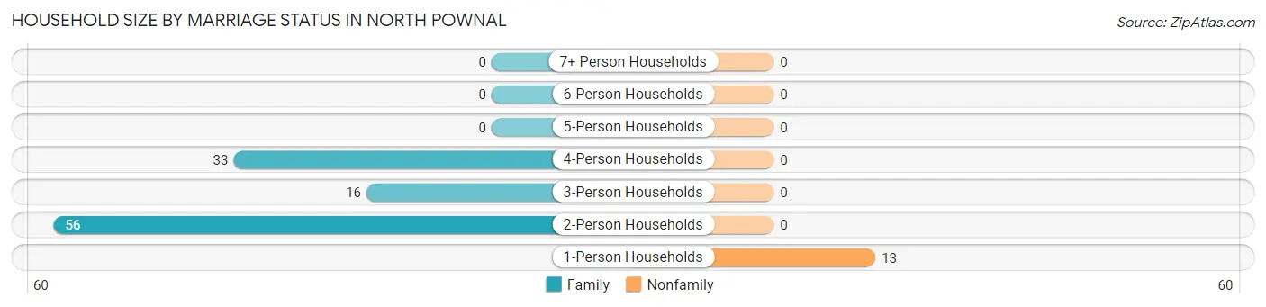 Household Size by Marriage Status in North Pownal
