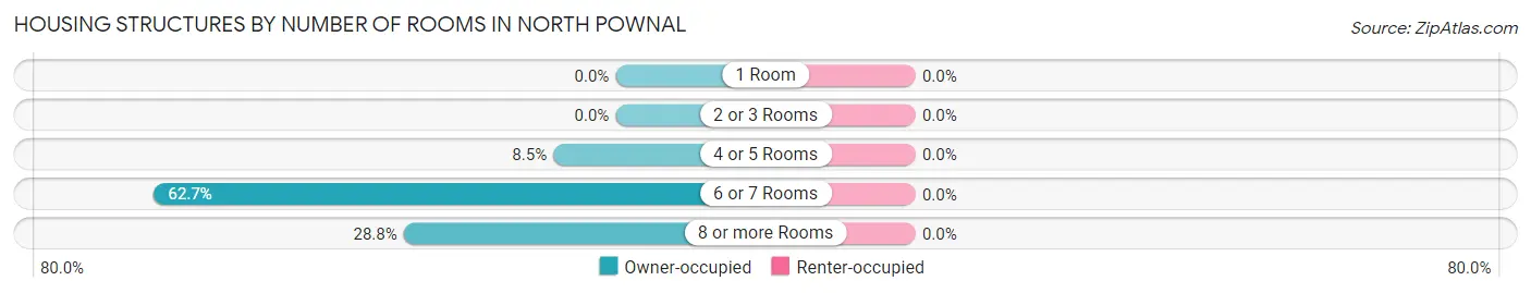 Housing Structures by Number of Rooms in North Pownal