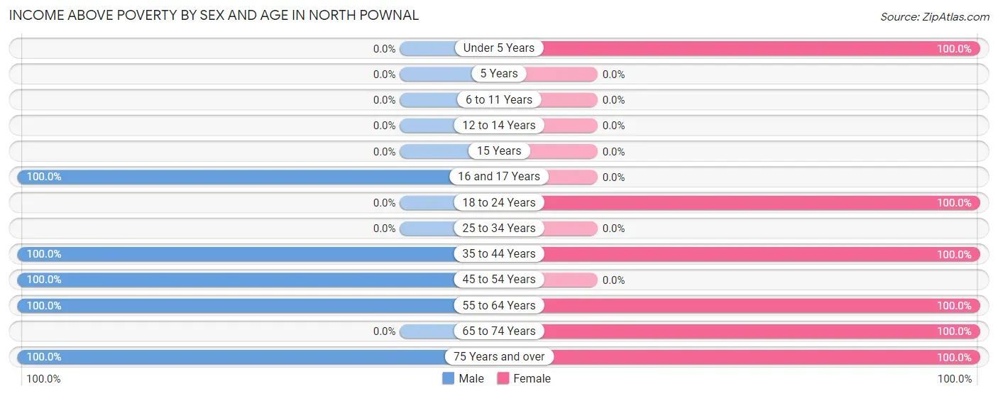 Income Above Poverty by Sex and Age in North Pownal